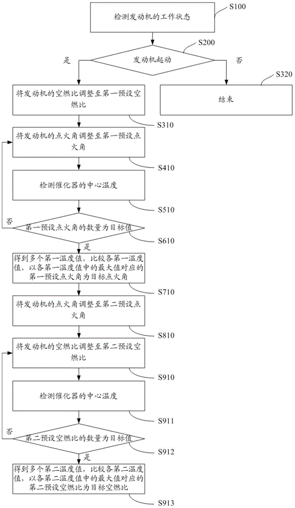 Combustion parameter adjusting method and combustion parameter adjusting device of supercharged engine