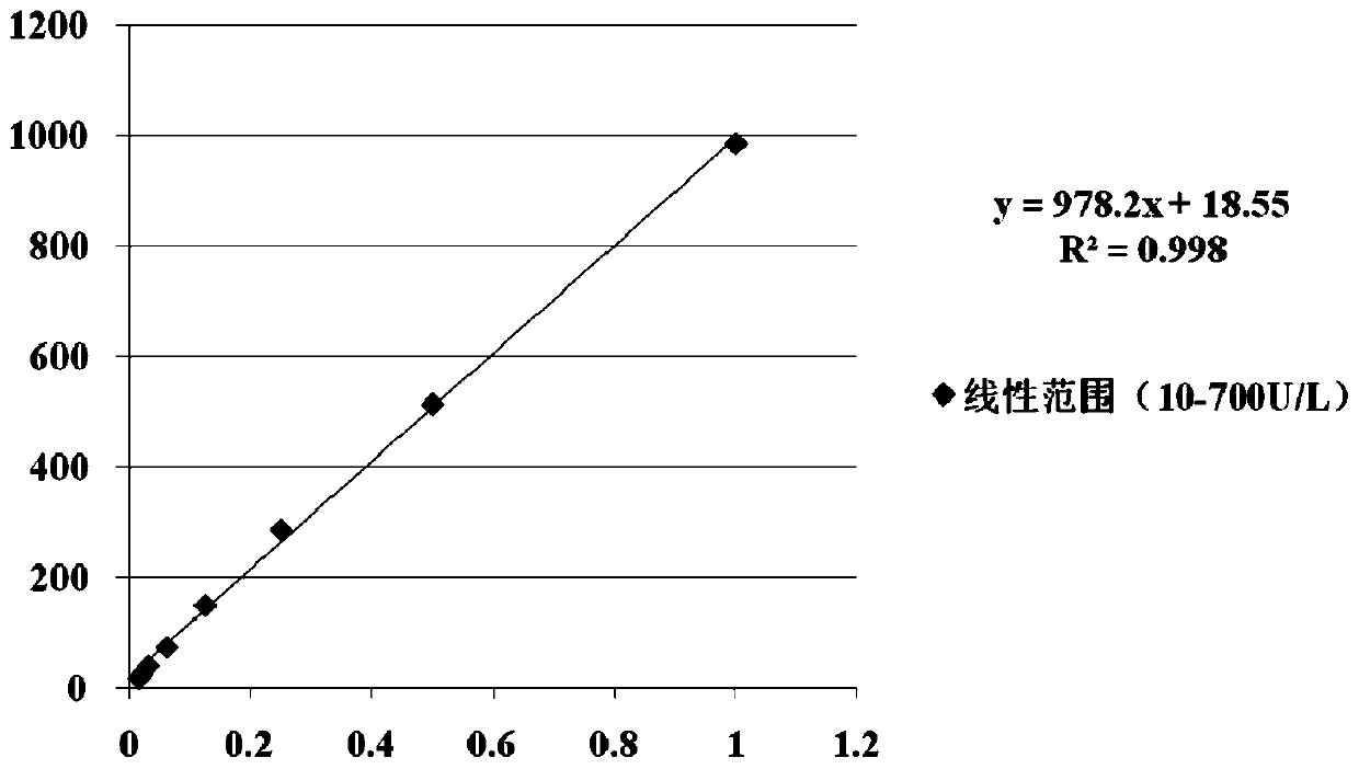 Serum lipase detection kit as well as preparation method and application thereof