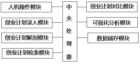 College student innovation and entrepreneurship plan evaluation and analysis system