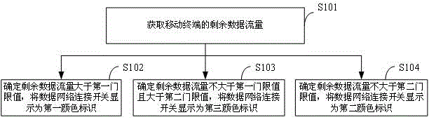 Traffic displaying method and system and mobile terminal