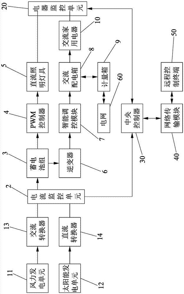 Smart Home Electric Energy Control System Using Hybrid Green Energy