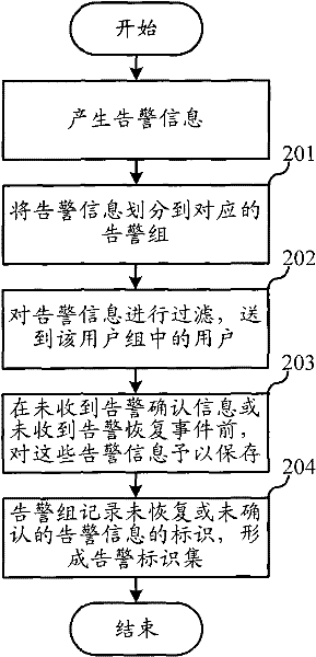 Configurable activity alarm method for industrial automation system