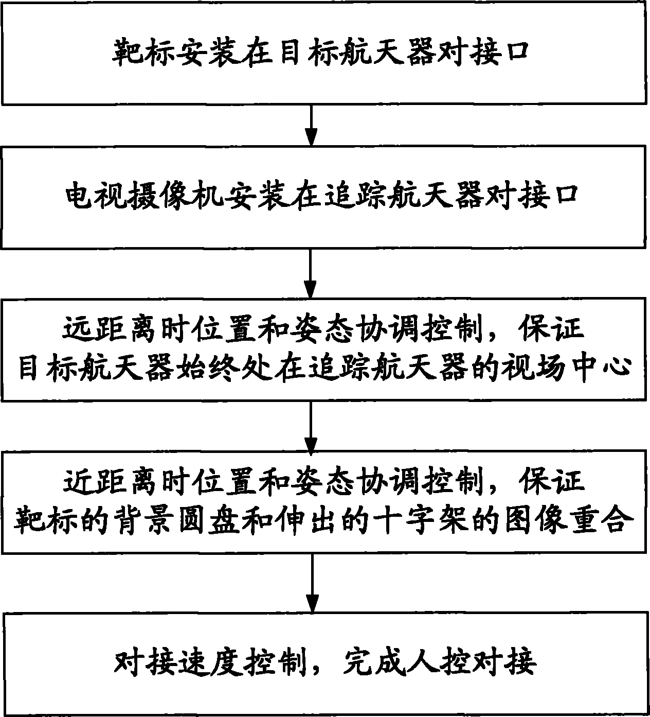 Human control intersection docking operation method