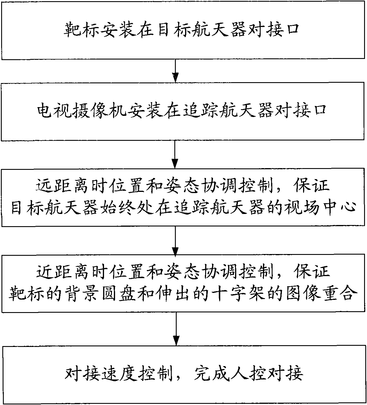 Human control intersection docking operation method