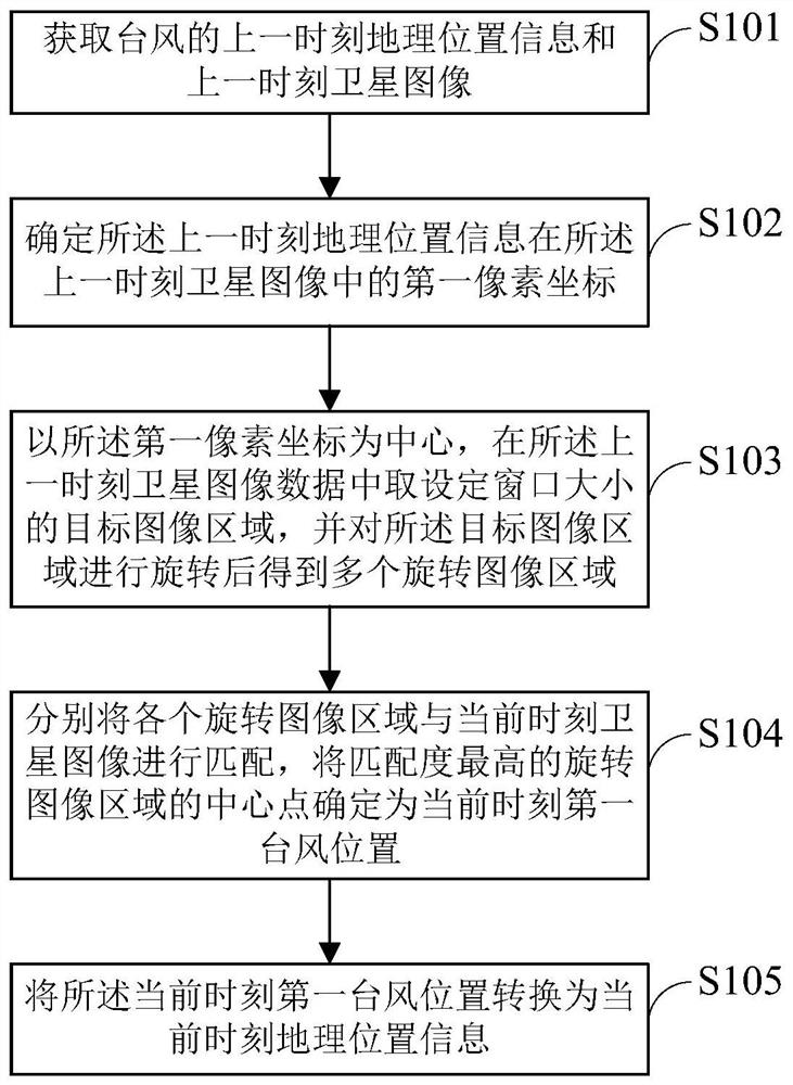 Typhoon positioning method, device and system, electronic equipment and storage medium