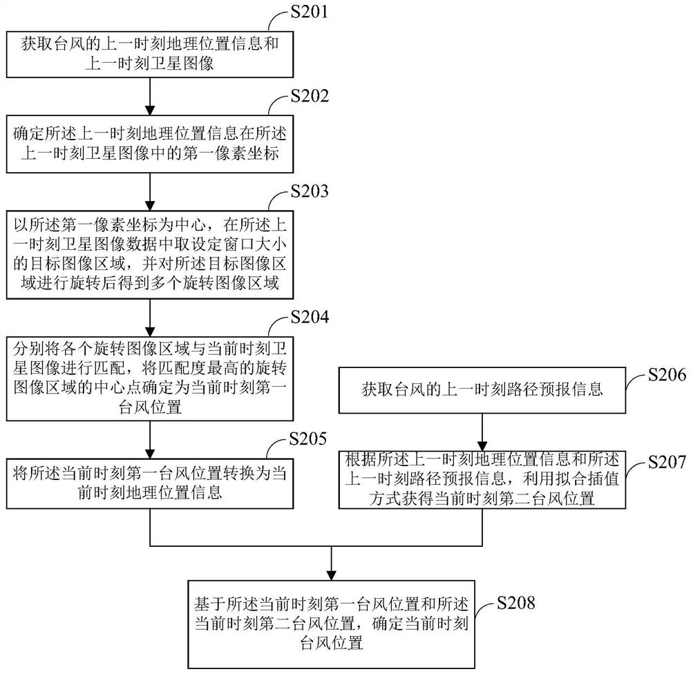 Typhoon positioning method, device and system, electronic equipment and storage medium