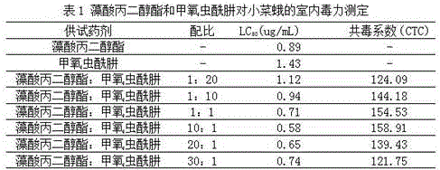 Pesticide composition containing propylene glycol alginate and methoxyfenozide