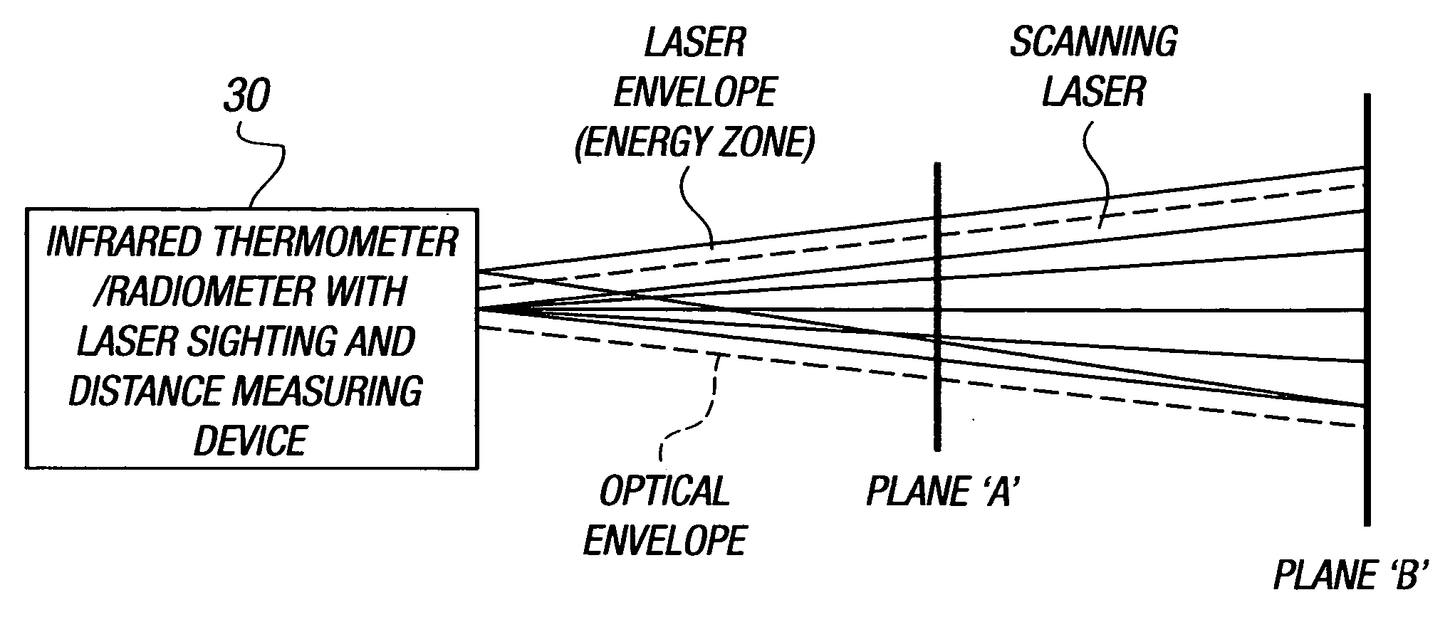 Infrared thermometers