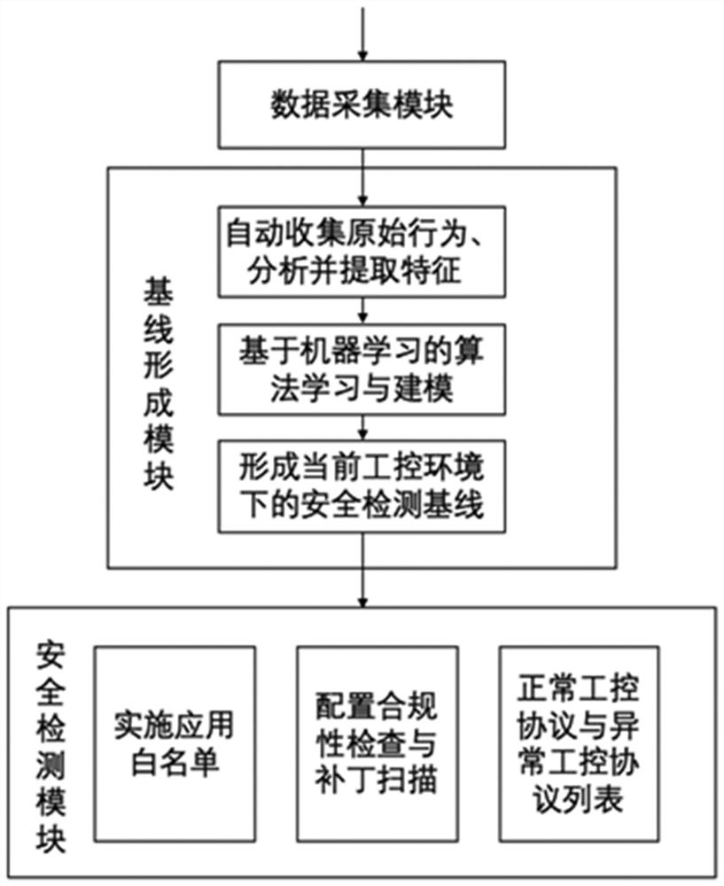 Industrial control environment intelligent safety detection system and method based on machine learning