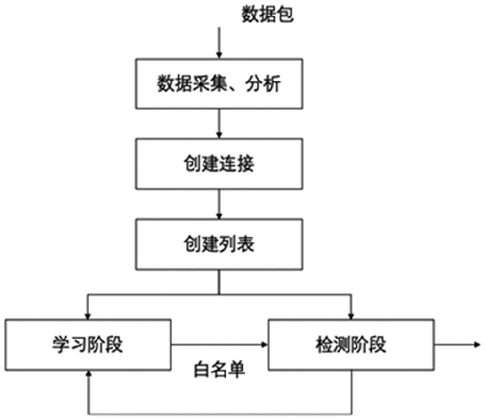 Industrial control environment intelligent safety detection system and method based on machine learning