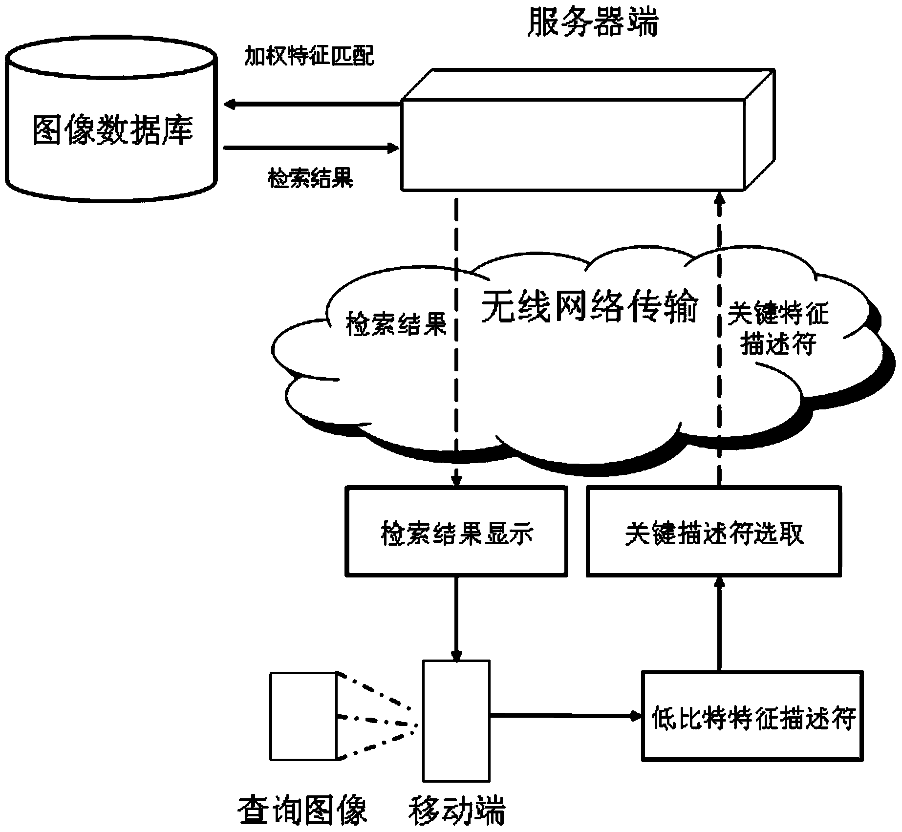 Mobile visual retrieval system based on key feature descriptor selection