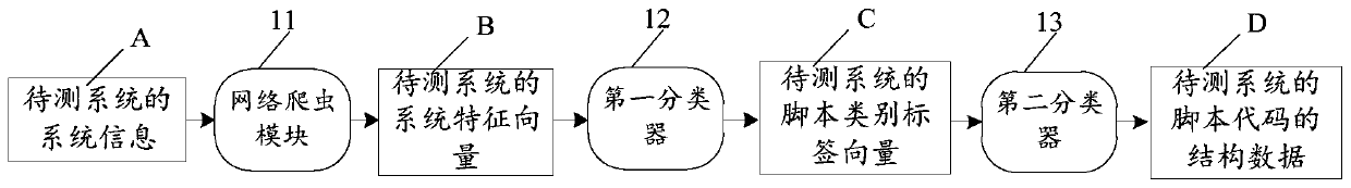 Vulnerability detection method and device, electronic equipment and computer readable storage medium