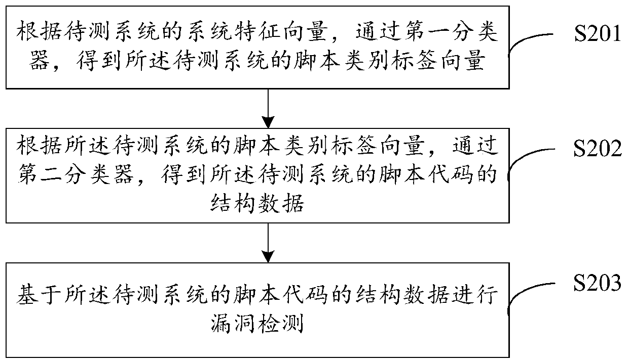 Vulnerability detection method and device, electronic equipment and computer readable storage medium