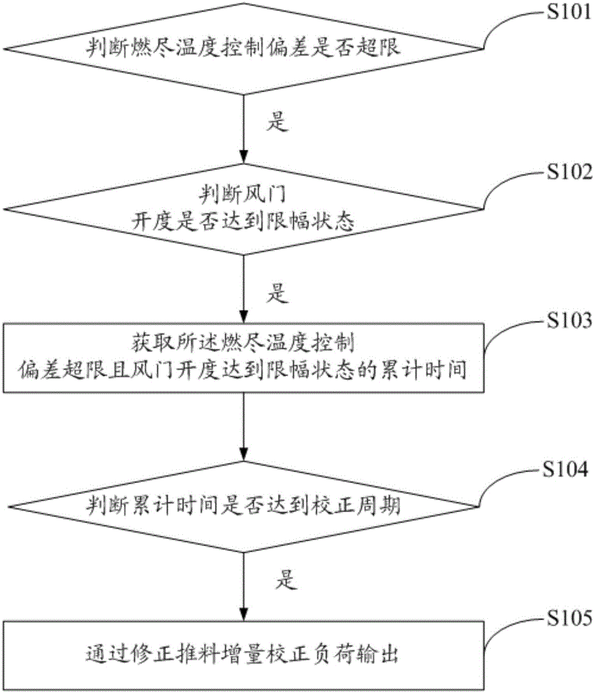 Automatic incineration control method and system for destructor with load correction function