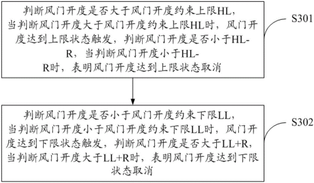 Automatic incineration control method and system for destructor with load correction function