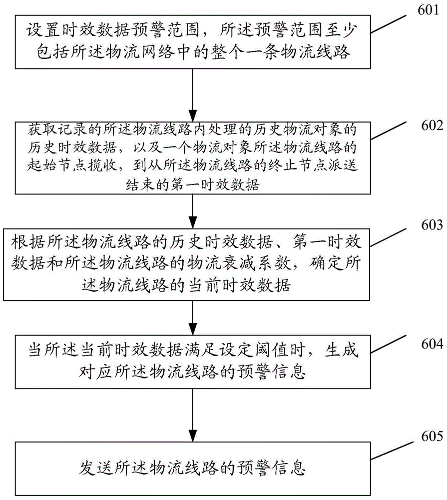 Logistics network early warning information generation method and server