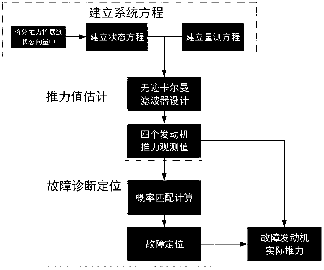 Online single-shot thrust fault diagnosis method for carrier rocket