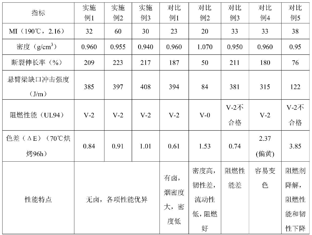 Halogen-free flame-retardant polyethylene material and preparation method and application thereof