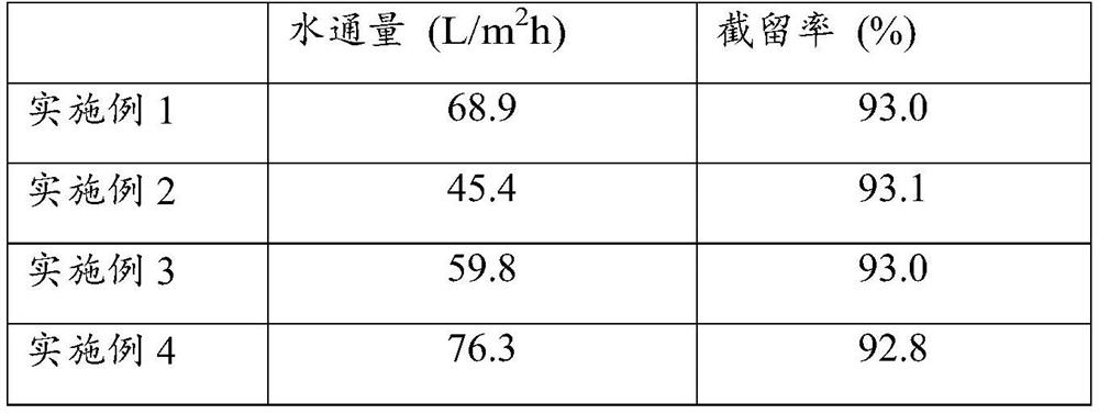 Composite nanofiltration membrane taking layered double hydroxides as modified templates and preparation method