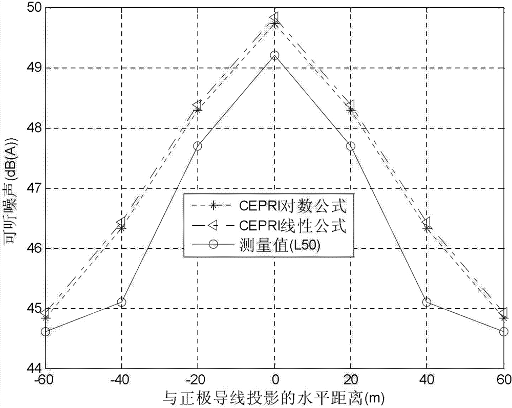 Audible noise calculating method for high-voltage direct current electric transmission line