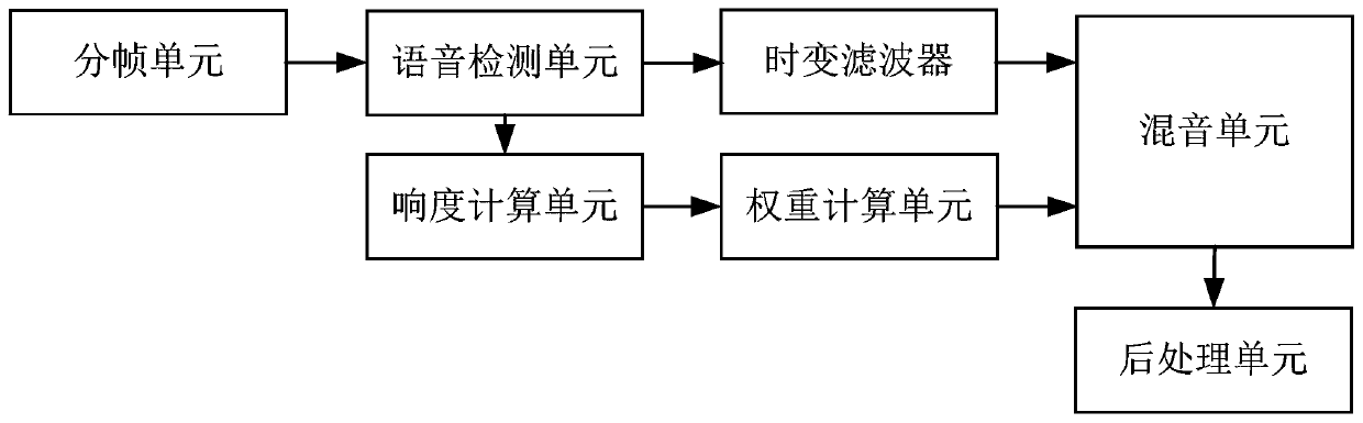 Mixer and mixing method