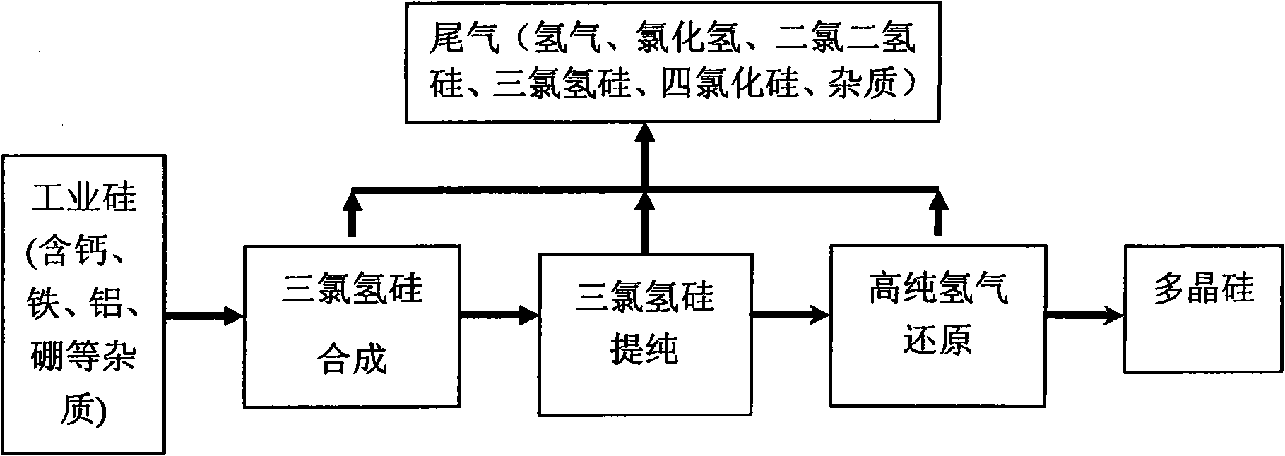 Method for reclaiming hydrogen from tail gas from polysilicon production