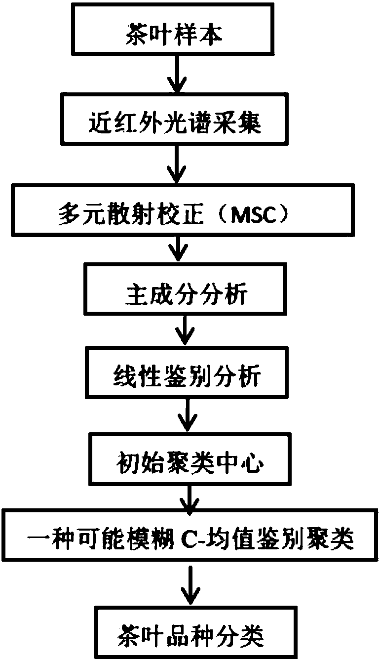 Classification method of f tea leaves based on possibility fuzzy identification C-means clustering