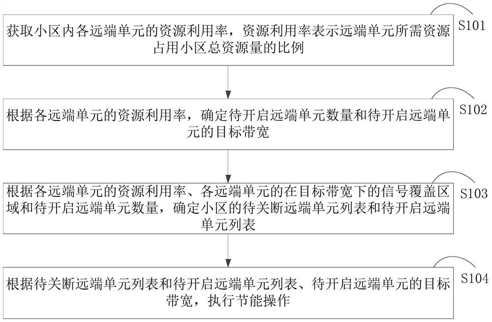 Energy saving method, device, computer equipment and storage medium