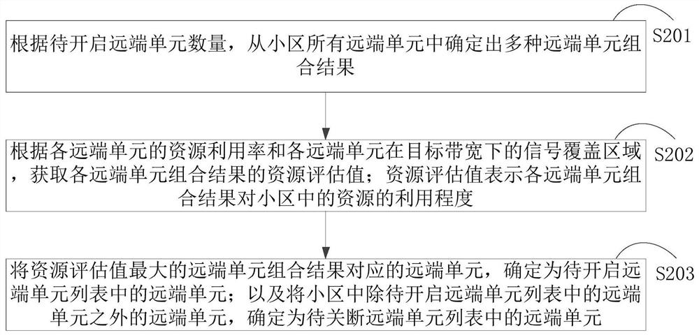 Energy saving method, device, computer equipment and storage medium