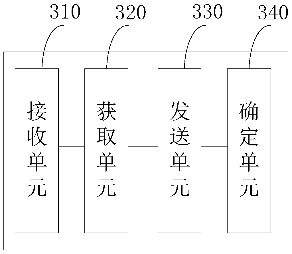 Model parameter determination method and device based on federal learning