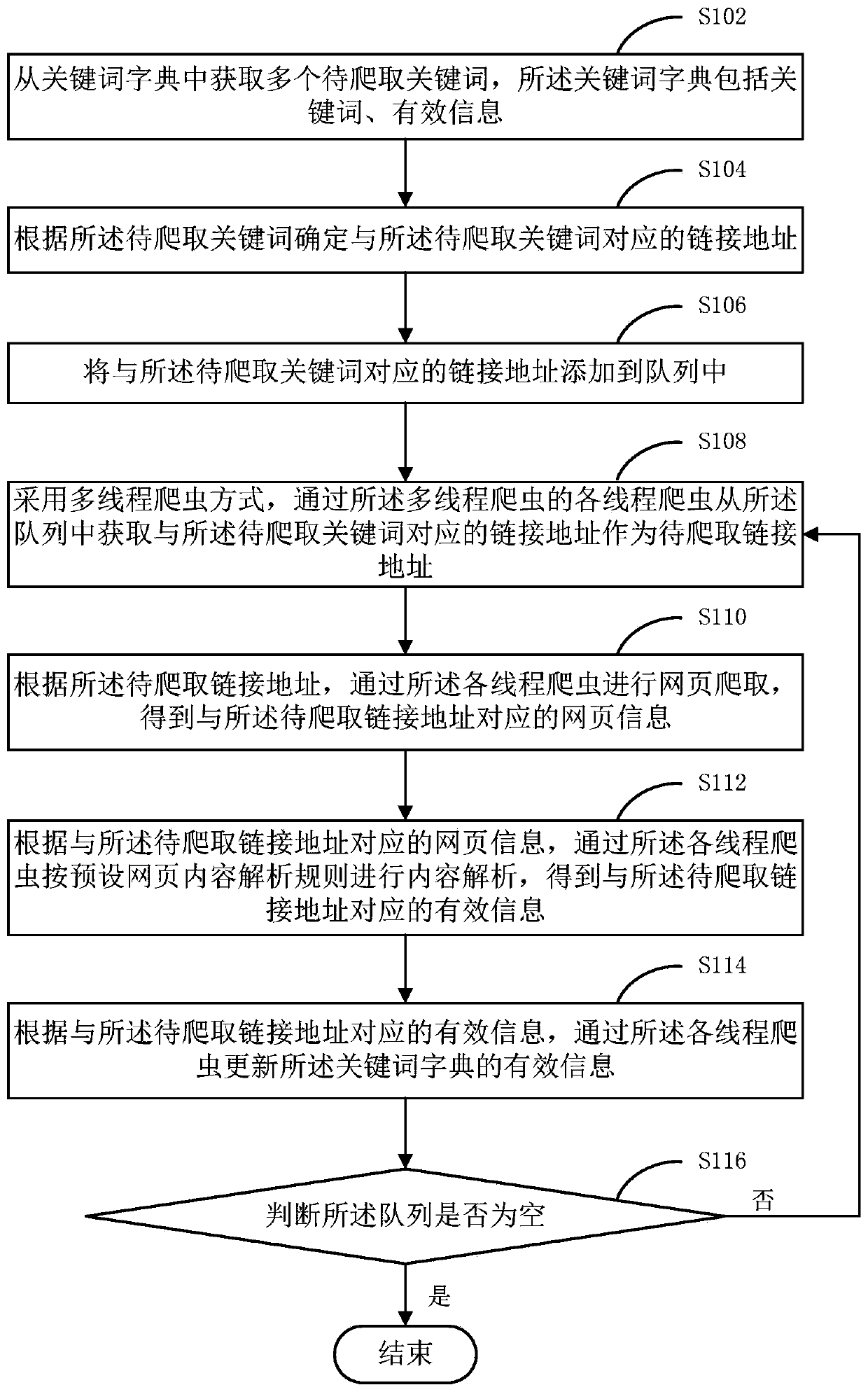 Webpage crawling method and device based on multiple threads, storage medium and equipment