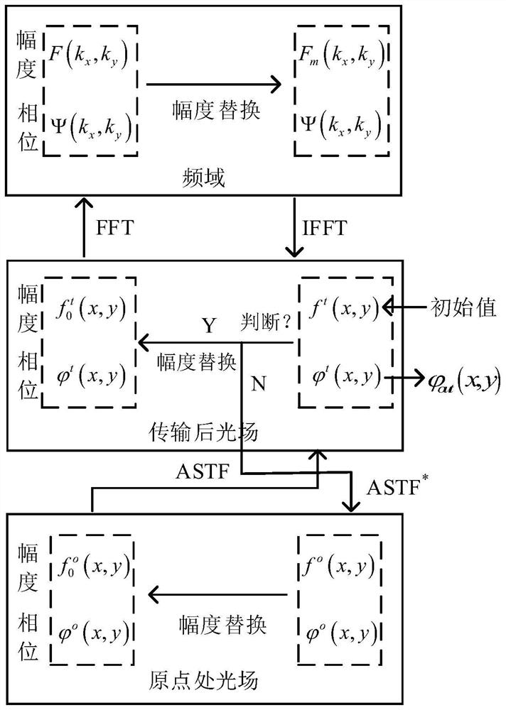 Vortex beam wavefront phase correction method based on Gerchberg-Saxton algorithm