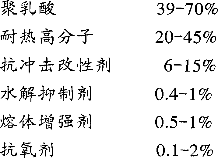 High-impact-resistance heat-resistant polylactic acid alloy material and preparation method thereof