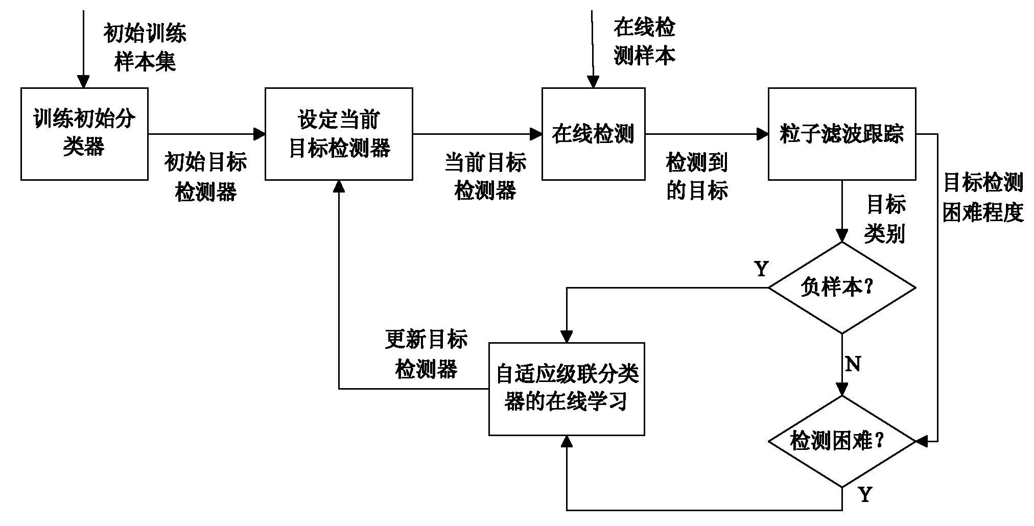 Self-adaptive cascade classifier training method based on online learning