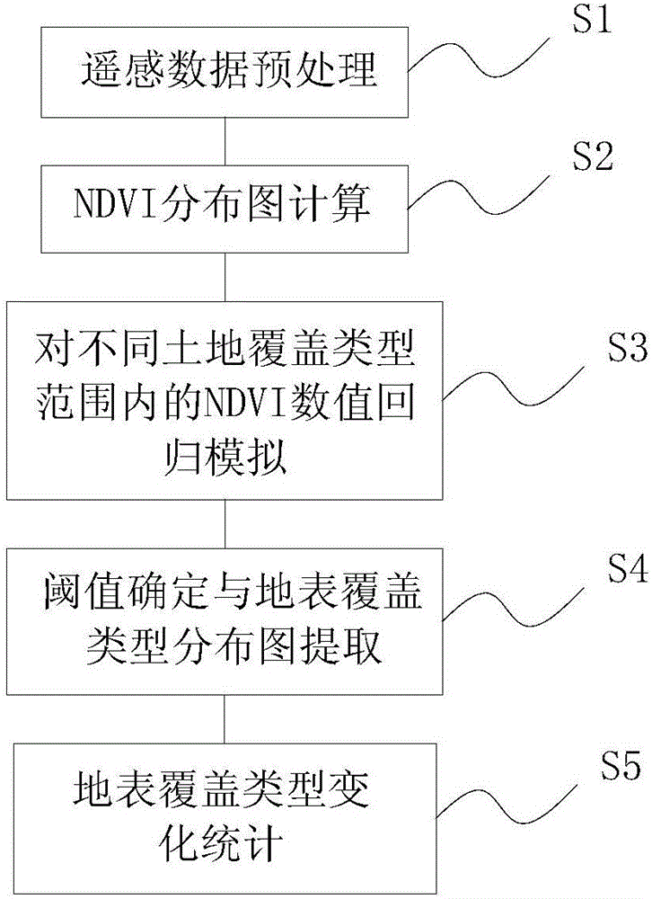 Land coverage change algorithm and system based on time-space analysis