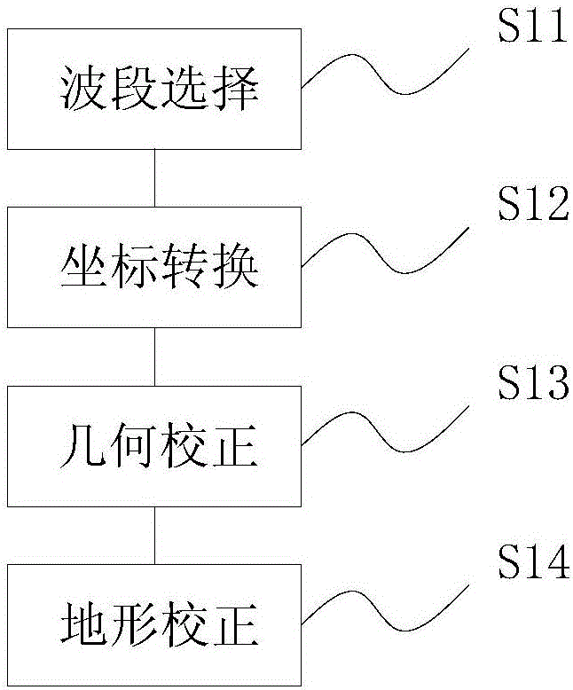 Land coverage change algorithm and system based on time-space analysis