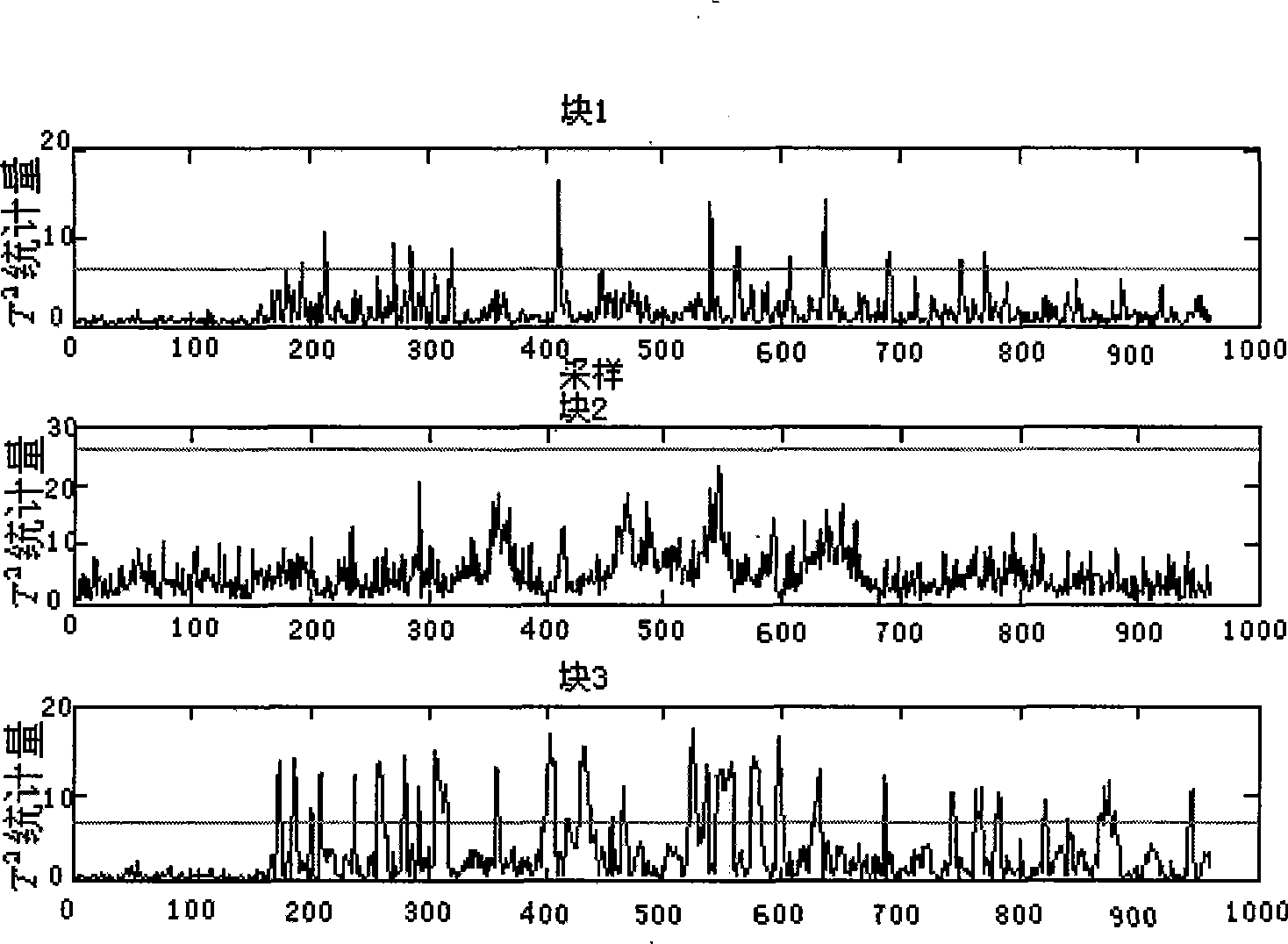 Decentralized process monitoring method