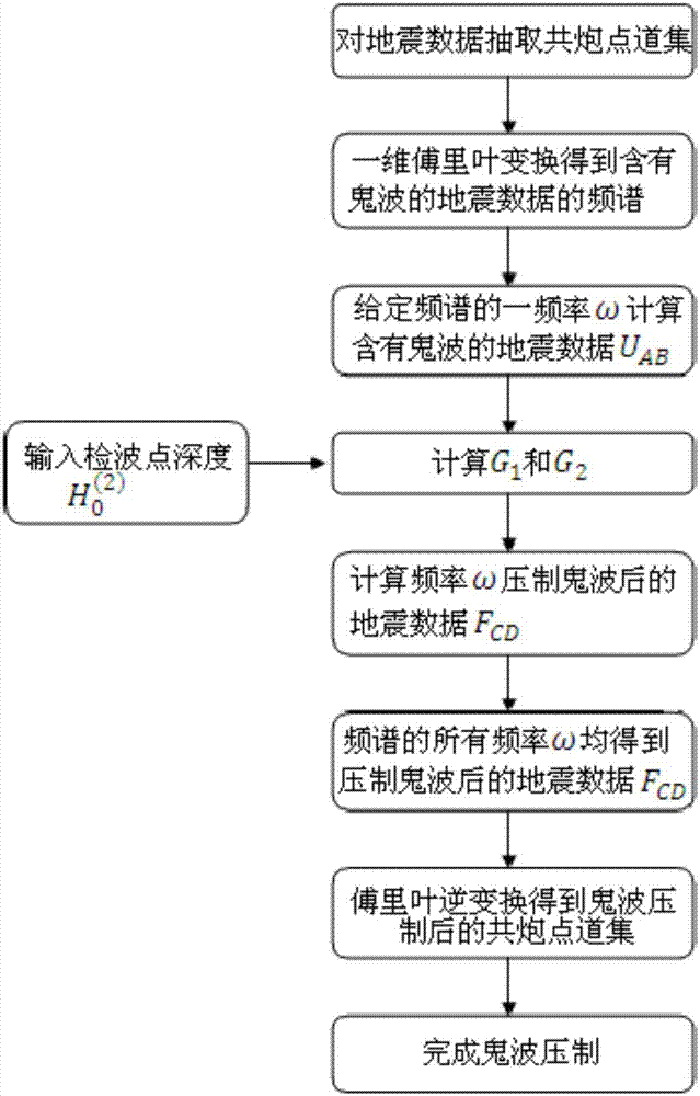 Variable-depth cable ghost wave suppression method based on wave equation boundary value inversion