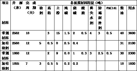 Multifunctional accessory ingredient of drilling fluid