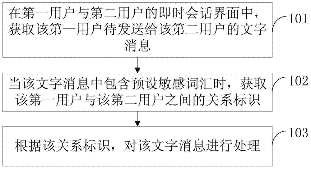 Text message processing method and device