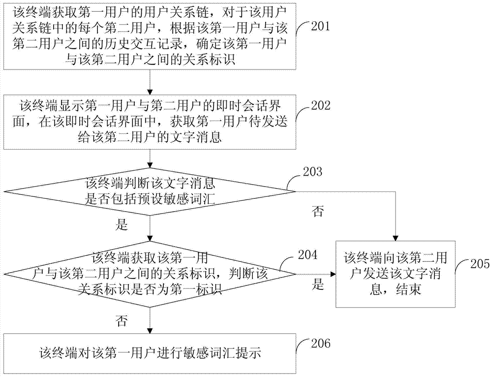 Text message processing method and device