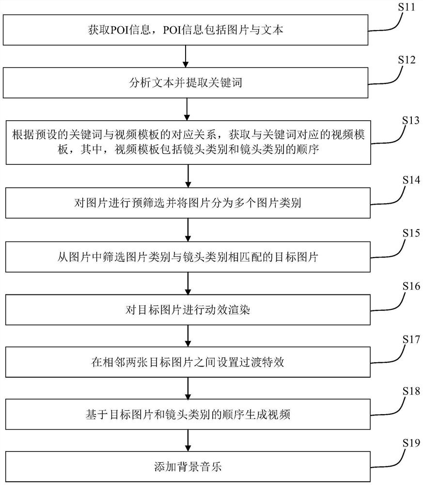 Video generation method and system, electronic equipment and storage medium