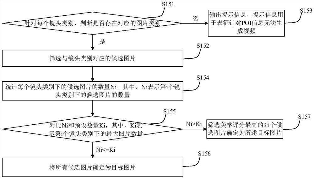 Video generation method and system, electronic equipment and storage medium