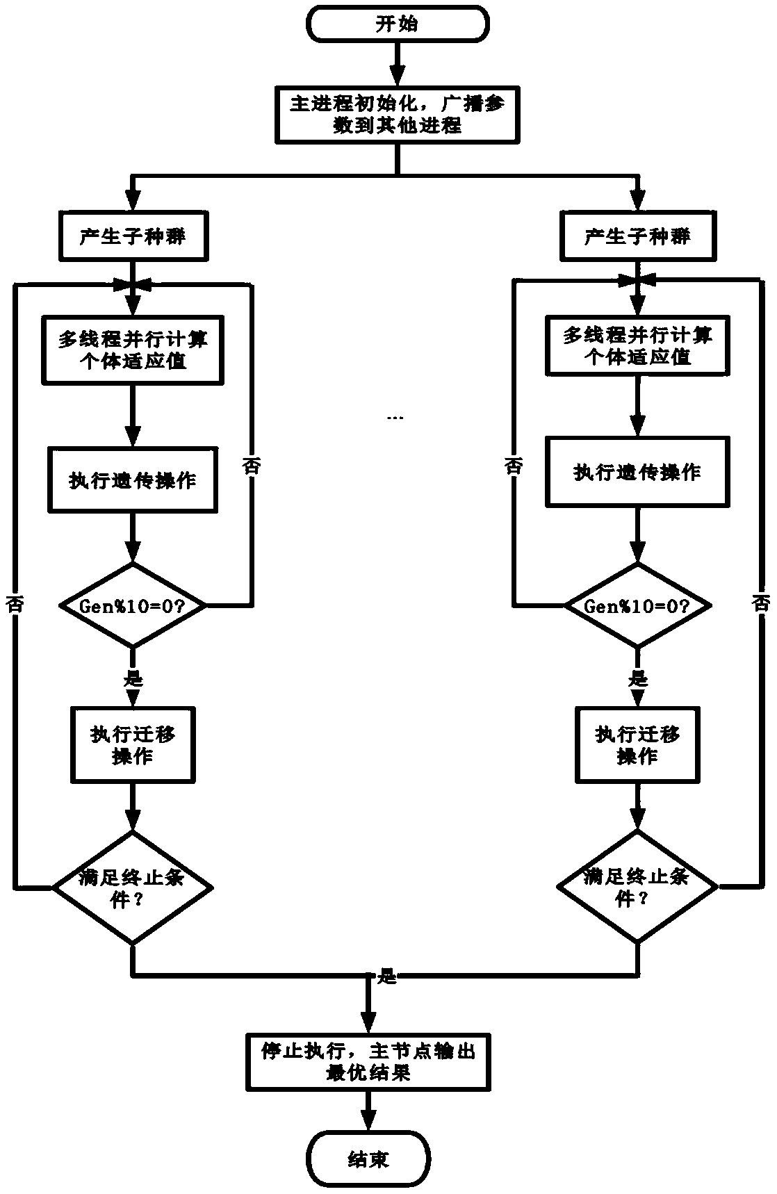 Fluid machinery parallel simulation program process mapping method based on genetic algorithm