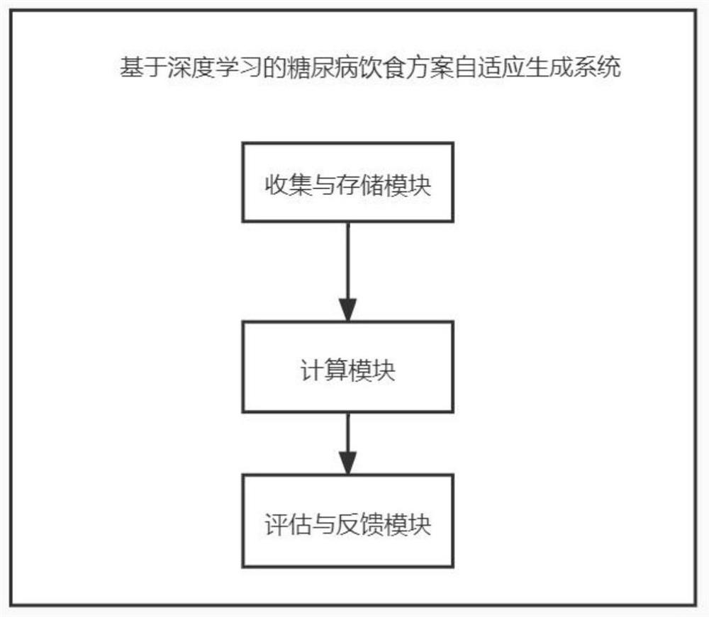 Diabetes diet scheme adaptive generation system based on deep learning