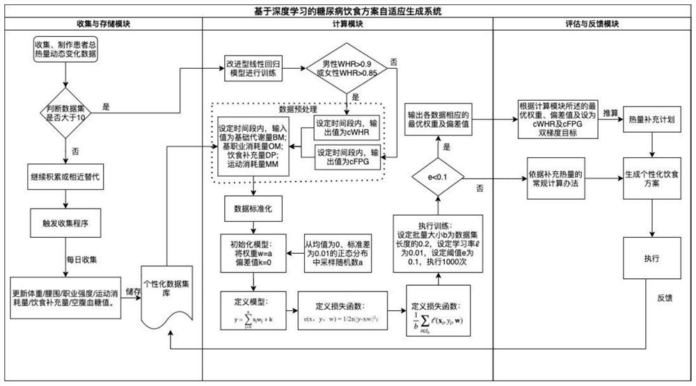 Diabetes diet scheme adaptive generation system based on deep learning