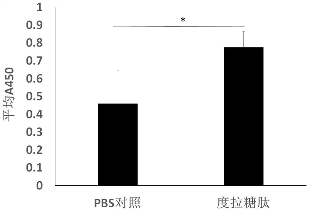 Application of dulatide in preparation of antitumor drugs