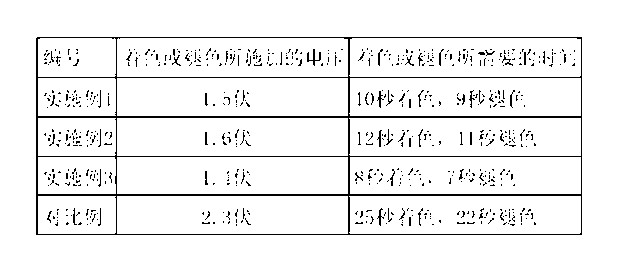 Electrochromism device and preparation method thereof