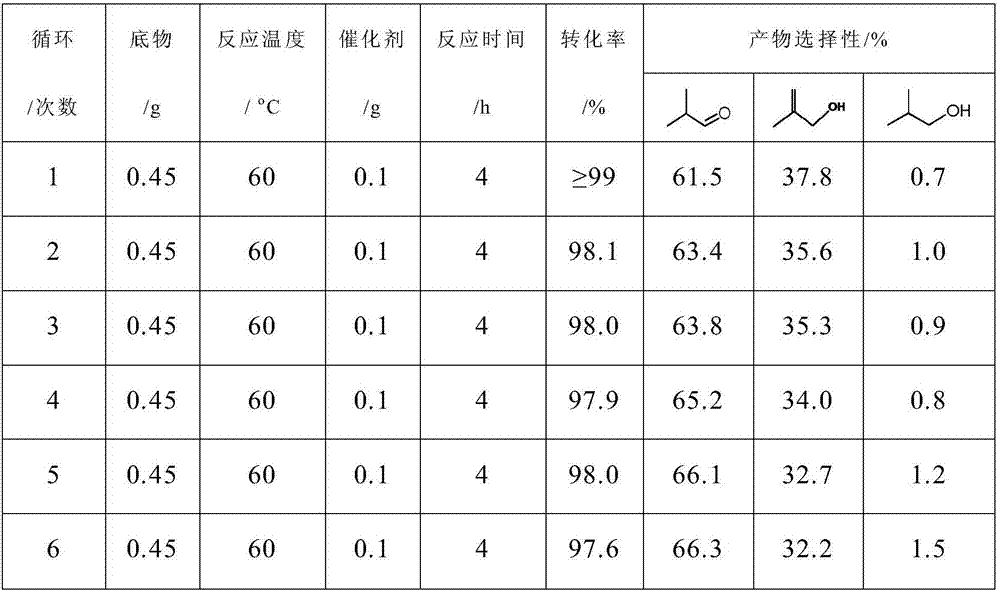 Selective hydrogenation catalyst, preparation method and catalyzing evaluation method on generation of isobutyraldehyde by the selective hydrogenation catalyst