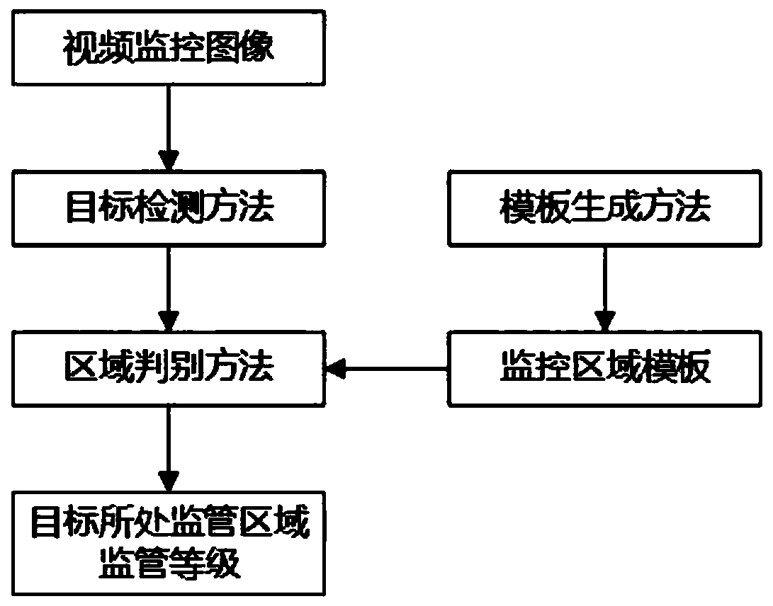 Video monitoring dynamic irregular multi-supervision area discrimination method based on template matching